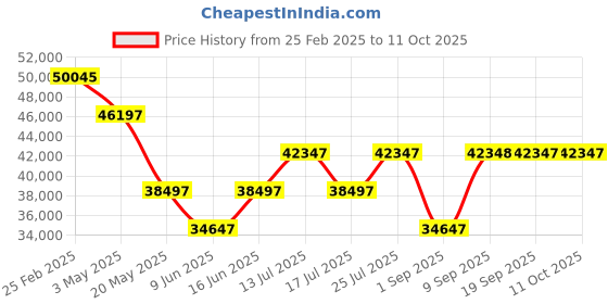 myntra.com Chumbak India Paisleys Blue Printed Three Seater Colonial Couch chumbak Price History Graph from 25 Feb 2025 to 11 Oct 2025