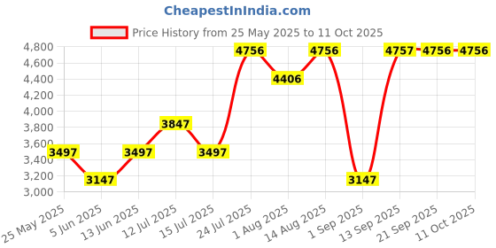 myntra.com Chumbak Ivory Bistro FoldableStool chumbak Price History Graph from 25 May 2025 to 11 Oct 2025