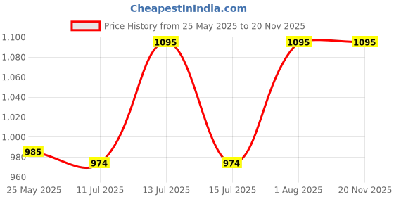 myntra.com Chumbak Jaipurscape Set of 2 Vacay Travel Make Up Pouch chumbak Price History Graph from 25 May 2025 to 18 Nov 2025