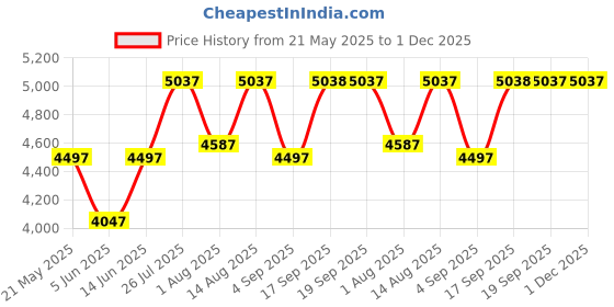 myntra.com Chumbak Jodhpur Bench - Grey'S Garden Lounge Chair chumbak Price History Graph from 21 May 2025 to 1 Dec 2025