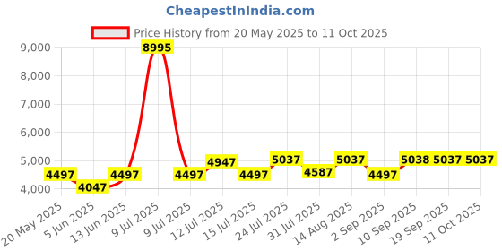 myntra.com Chumbak Jodhpur Bench - Spring Bloom Teal chumbak Price History Graph from 20 May 2025 to 10 Oct 2025