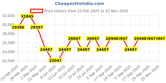 myntra.com Chumbak Jodhpur Love Seat Bohemian Palampore Black Printed Two Seater Inflatable Sofa chumbak Price History Graph from 23 Feb 2025 to 24 Nov 2025
