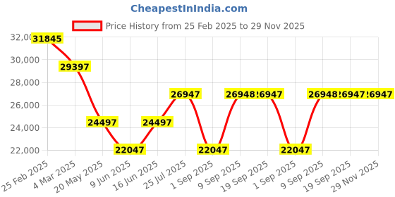 myntra.com Chumbak Jodhpur Love Seat Brown Coal Two Seater Couch chumbak Price History Graph from 25 Feb 2025 to 29 Nov 2025