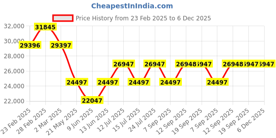 myntra.com Chumbak Jodhpur Love Seat Sailor Blue Two Seater Matte Finish Inflatable Sofa and Bed chumbak Price History Graph from 23 Feb 2025 to 5 Dec 2025