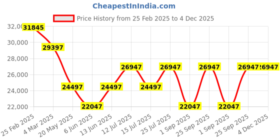 myntra.com Chumbak Jodhpur Love Seat Srilanka Ivory Two Seater Couch chumbak Price History Graph from 25 Feb 2025 to 4 Dec 2025