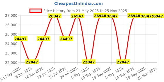 myntra.com Chumbak Jodhpur Teal & Pink Spring Bloom Love Seat Inflatable Sofa chumbak Price History Graph from 21 May 2025 to 25 Nov 2025