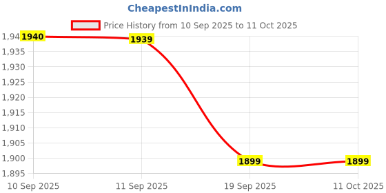 myntra.com Chumbak Kashmir Trails Apple Orchards Red & Pink Printed Copper Water Bottle 900ml chumbak Price History Graph from 10 Sep 2025 to 10 Oct 2025