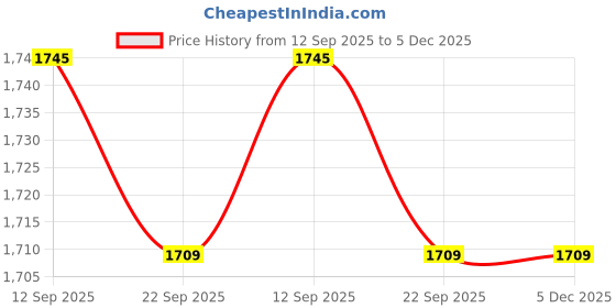 myntra.com Chumbak Kashmir Trails Copper-Toned & White Printed Copper Water Bottle 500ml chumbak Price History Graph from 12 Sep 2025 to 5 Dec 2025