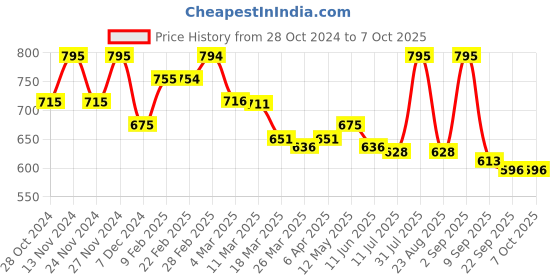 myntra.com Chumbak Life Hacks Printed Journal NoteBook chumbak Price History Graph from 28 Oct 2024 to 7 Oct 2025