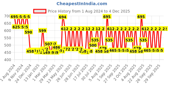 myntra.com Chumbak Madhubani Yellow 6-Pieces Folk Funk Coasters chumbak Price History Graph from 1 Aug 2024 to 4 Dec 2025