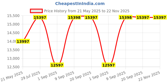 myntra.com Chumbak Maldivian Teal & Brown Memsaab Arm Chair chumbak Price History Graph from 21 May 2025 to 22 Nov 2025