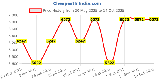 myntra.com Chumbak Maldivian Teal Bistro Folding Chair chumbak Price History Graph from 20 May 2025 to 14 Oct 2025