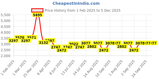 myntra.com Chumbak Mediterranean Blue Round Begum Foot Rest chumbak Price History Graph from 1 Feb 2025 to 5 Dec 2025