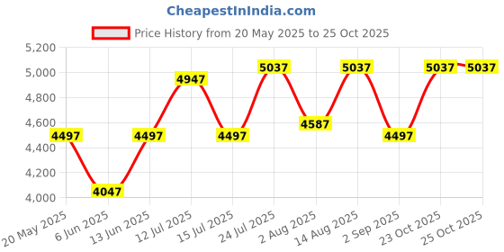myntra.com Chumbak Memsaab Bench - Spring Marigold Green & White Floral Printed Lounge Chair chumbak Price History Graph from 20 May 2025 to 25 Oct 2025