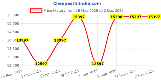 myntra.com Chumbak Memsaab Blue Floral Printed Ikkat Arm Chair chumbak Price History Graph from 26 May 2025 to 30 Nov 2025