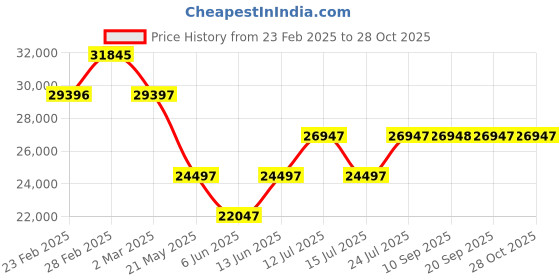 myntra.com Chumbak Memsaab Love Seat -Dark Green Velvet Two Seater Inflatable Sofa and Bed chumbak Price History Graph from 23 Feb 2025 to 28 Oct 2025
