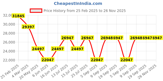 myntra.com Chumbak Memsaab Love Seat Dragonfruit Palampur Yellow Floral Printed Two Seater Couch chumbak Price History Graph from 25 Feb 2025 to 25 Nov 2025