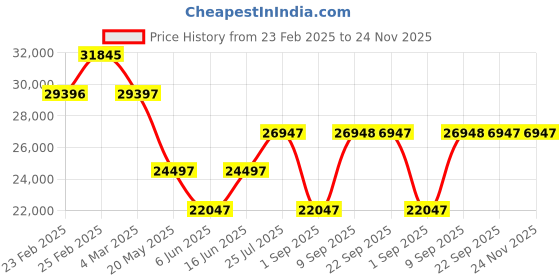myntra.com Chumbak Memsaab Love Seat Grey's Garden Grey & Beige Floral Printed Two Seater Couch chumbak Price History Graph from 23 Feb 2025 to 24 Nov 2025