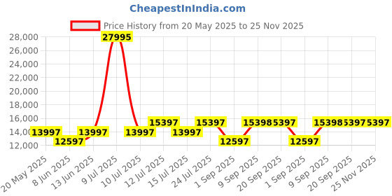 myntra.com Chumbak Memsaab Red Floral Swirls Arm Chair chumbak Price History Graph from 20 May 2025 to 24 Nov 2025