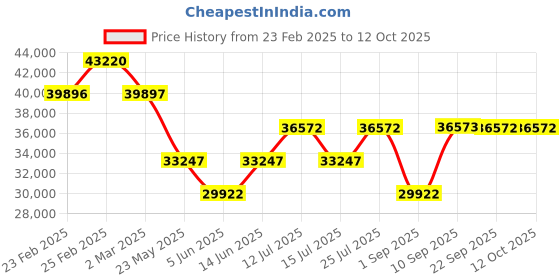 myntra.com Chumbak Modern Couch-Beach Beige Three Seater Inflatable Sofa and Bed chumbak Price History Graph from 23 Feb 2025 to 10 Oct 2025