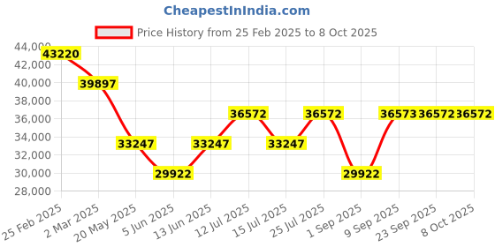 myntra.com Chumbak Modern Couch-Bohemian Palampore Black Floral Printed Two Seater Inflatable Sofa chumbak Price History Graph from 25 Feb 2025 to 8 Oct 2025