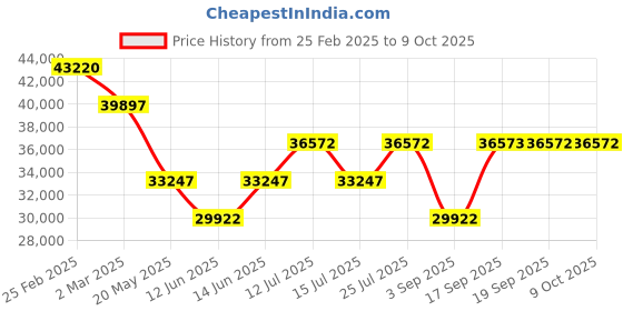 myntra.com Chumbak Modern Couch-Mediterranean Blue Three Seater Inflatable Sofa and Bed chumbak Price History Graph from 25 Feb 2025 to 8 Oct 2025