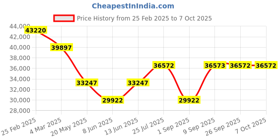 myntra.com Chumbak Modern Couch Red & Green Floral Swirls Printed Three Seater Couch chumbak Price History Graph from 25 Feb 2025 to 7 Oct 2025