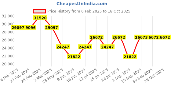 myntra.com Chumbak Modern Loveseat-Bohemian Palampore Black & Pink Printed 2 Seater Inflatable Sofa chumbak Price History Graph from 6 Feb 2025 to 18 Oct 2025