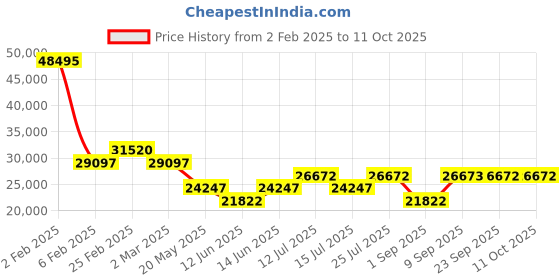myntra.com Chumbak Modern Loveseat Floral Swirls Red & Green Printed Two Seater Inflatable Sofa chumbak Price History Graph from 2 Feb 2025 to 11 Oct 2025