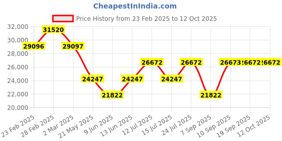 myntra.com Chumbak Modern Loveseat Maldivian Teal Green Two Seater Inflatable Sofa and Bed chumbak Price History Graph from 23 Feb 2025 to 12 Oct 2025