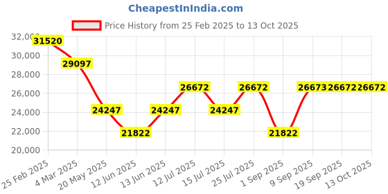 myntra.com Chumbak Modern Loveseat - Mediterranian Blue Two Seater Couch chumbak Price History Graph from 25 Feb 2025 to 12 Oct 2025