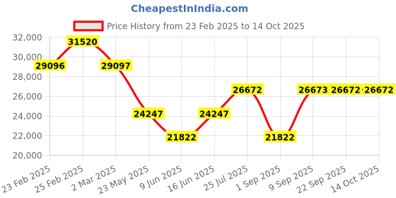 myntra.com Chumbak Modern Loveseat Sahara Mustard Yellow Two Seater Couch chumbak Price History Graph from 23 Feb 2025 to 14 Oct 2025
