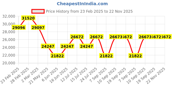 myntra.com Chumbak Modern Loveseat Sailor Blue Two Seater Inflatable Sofa and Bed chumbak Price History Graph from 23 Feb 2025 to 21 Nov 2025