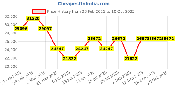 myntra.com Chumbak Modern Loveseat Tropical Ikkat Green Printed Two Seater Inflatable Sofa and Bed chumbak Price History Graph from 23 Feb 2025 to 10 Oct 2025
