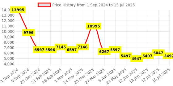 myntra.com Chumbak Modern Trunk Coral Red Solid Rectangle Ottoman chumbak Price History Graph from 1 Sep 2024 to 15 Jul 2025