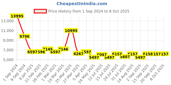 myntra.com Chumbak Modern Trunk Teal Blue Printed Rectangle Ottoman chumbak Price History Graph from 1 Sep 2024 to 8 Oct 2025