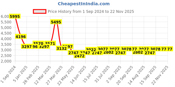 myntra.com Chumbak Monkies and Bloom Blue & Pink Printed Round Ottoman chumbak Price History Graph from 1 Sep 2024 to 22 Nov 2025