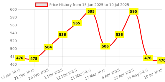 myntra.com Chumbak Moonlit Stroll Long Lasting Perfume - 20 ml chumbak Price History Graph from 15 Jan 2025 to 10 Jul 2025