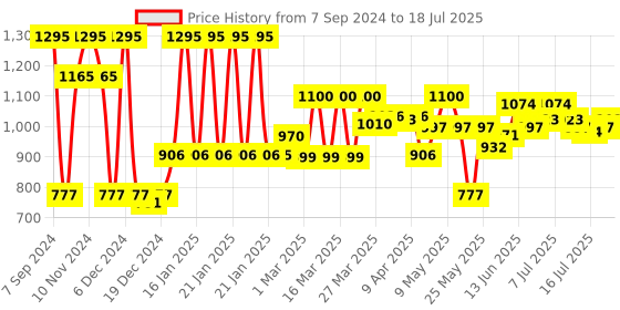 myntra.com Chumbak Multi Bohemian Lanterns Origami String Lights chumbak Price History Graph from 7 Sep 2024 to 17 Jul 2025