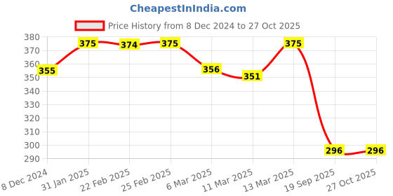 myntra.com Chumbak Multi-Coloured Indian Streets Spiral Notebook Stationery chumbak Price History Graph from 8 Dec 2024 to 27 Oct 2025