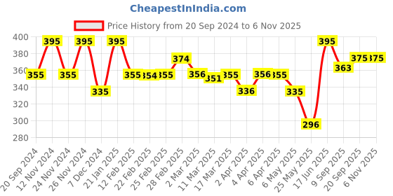 myntra.com Chumbak Multi-Coloured Printed Spiral Notebook chumbak Price History Graph from 20 Sep 2024 to 6 Nov 2025