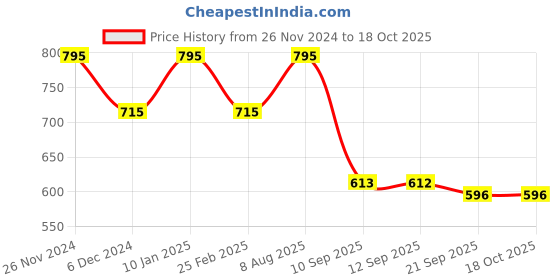myntra.com Chumbak Multicolor Bharatnatyam Metal Keychain chumbak Price History Graph from 26 Nov 2024 to 17 Oct 2025