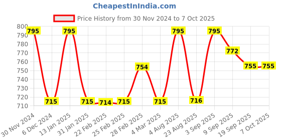 myntra.com Chumbak Multicoloured Enamel Printed Metal Keychain chumbak Price History Graph from 30 Nov 2024 to 6 Oct 2025