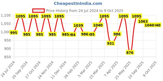 myntra.com Chumbak Multicoloured Jungle Party Pom Pom Quirky Square Cushion Cover chumbak Price History Graph from 24 Jul 2024 to 9 Oct 2025