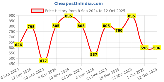myntra.com Chumbak Multicoloured Life Is An Adventure Storage Box chumbak Price History Graph from 8 Sep 2024 to 12 Oct 2025