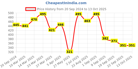 myntra.com Chumbak Multicoloured Printed Ceramic Mug chumbak Price History Graph from 20 Sep 2024 to 13 Oct 2025
