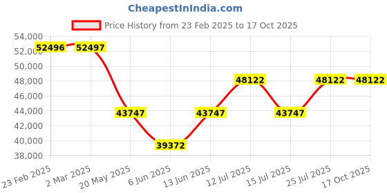 myntra.com Chumbak Mustard Nawaab Couch - 3 Seater Velvet Inflatable Sofa & Bed chumbak Price History Graph from 23 Feb 2025 to 16 Oct 2025