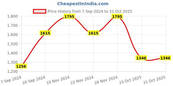 myntra.com Chumbak Mustard Wall Art chumbak Price History Graph from 7 Sep 2024 to 31 Oct 2025