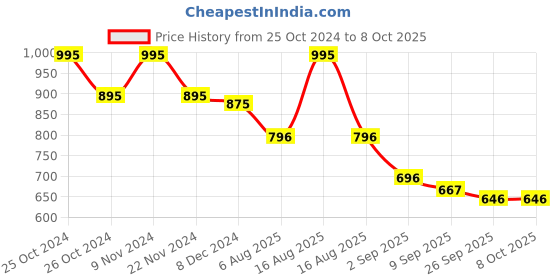 myntra.com Chumbak Mustard Yellow Rooting for you Printed Planter chumbak Price History Graph from 25 Oct 2024 to 8 Oct 2025