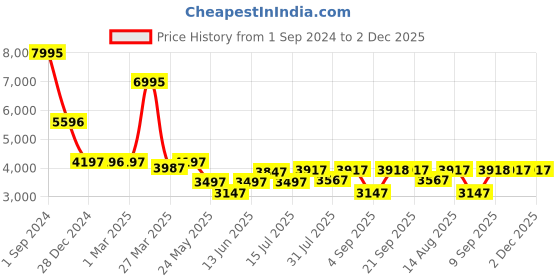 myntra.com Chumbak Mustard-Yellow Round Ottoman chumbak Price History Graph from 1 Sep 2024 to 2 Dec 2025